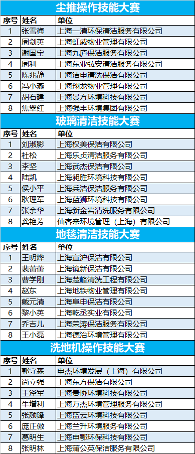 “城市美容师”展风采 CCE上海清洁技能实操大赛(预赛)号角吹响!(图32) “城市美容师”展风采 CCE上海清洁技能实操大赛(预赛)号角吹响!(图32)