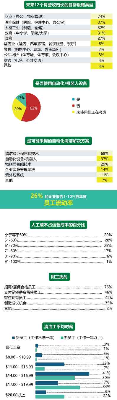请查收CMM 2023物业保洁行业报告！(图5)